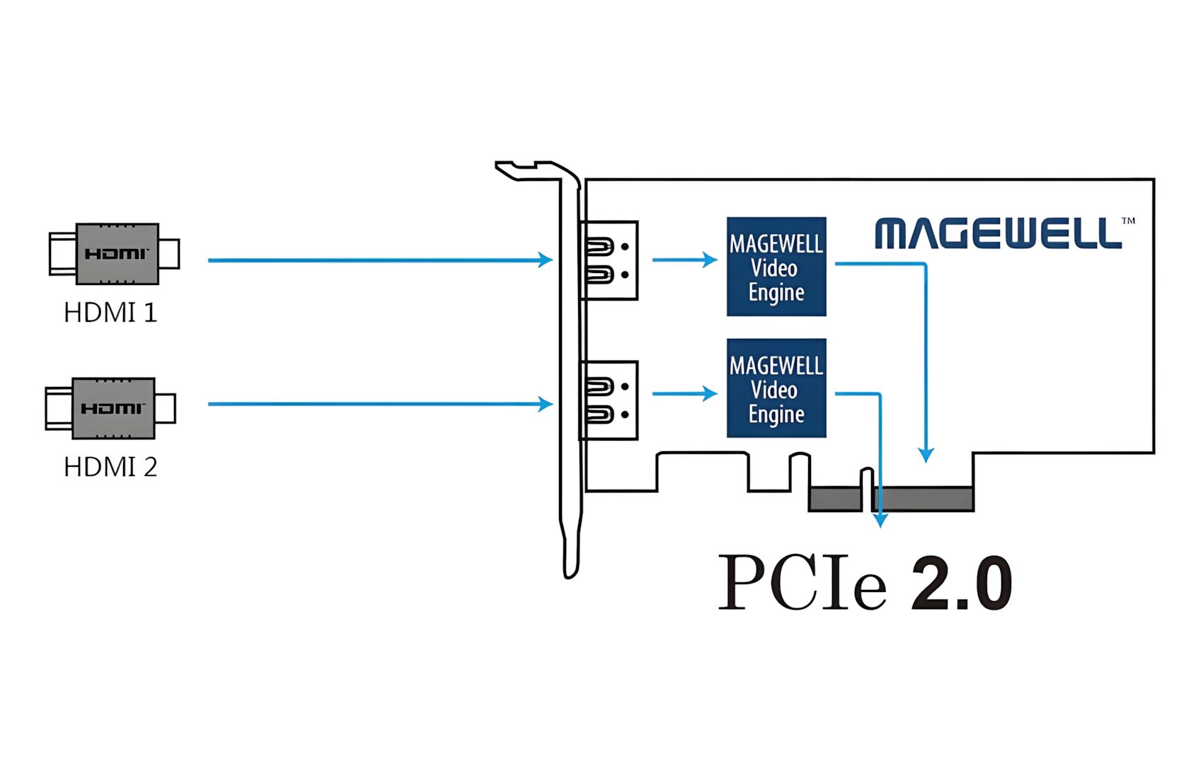 Pro Capture Dual HDMI