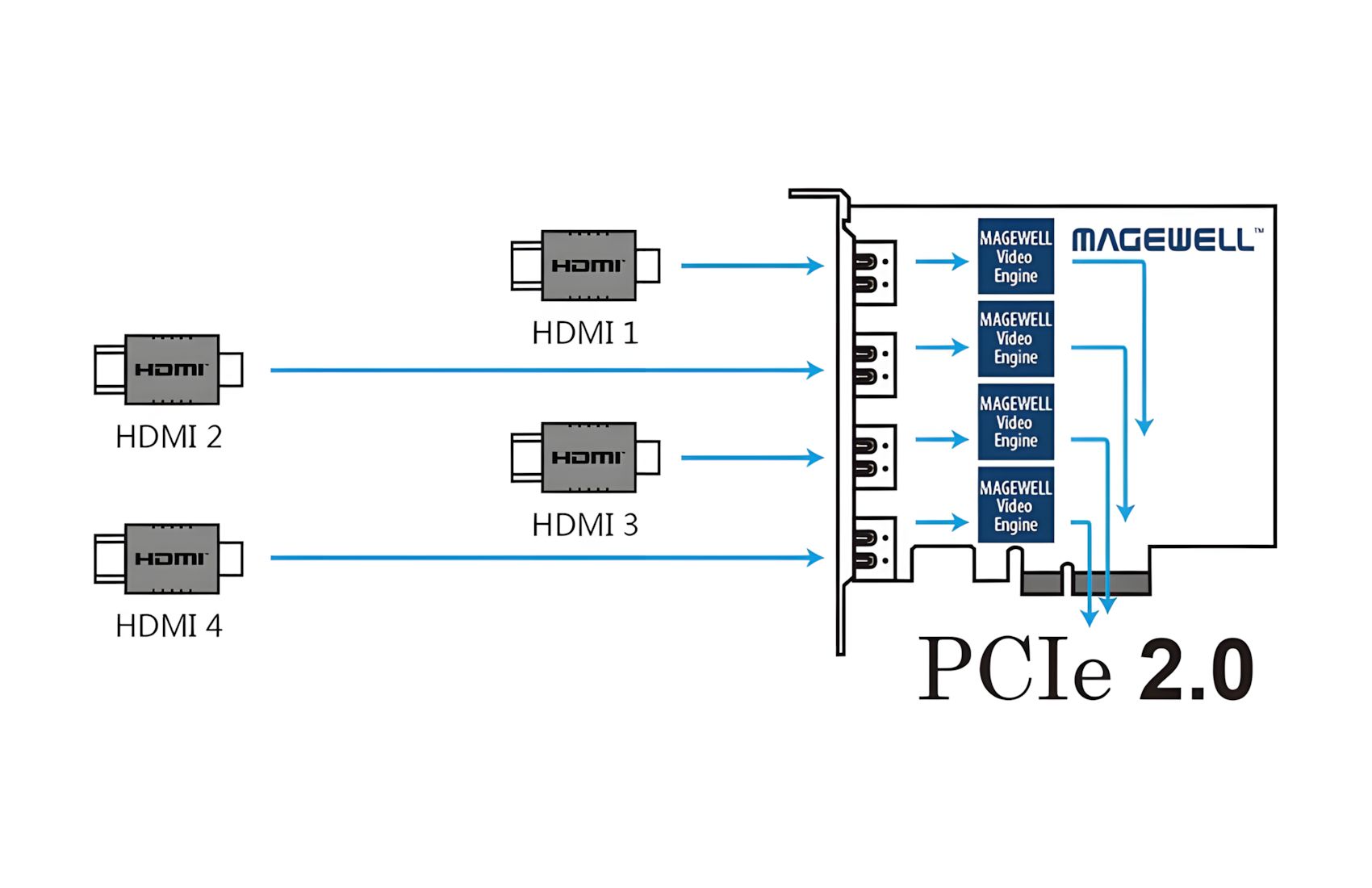 Pro Capture Quad HDMI